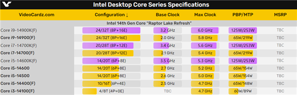 14代酷睿i9-14900K首次沖上6GHz！一看跑分 五味雜陳