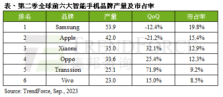 全球產(chǎn)量最高的6個(gè)手機(jī)品牌：蘋果第二 華為未上榜