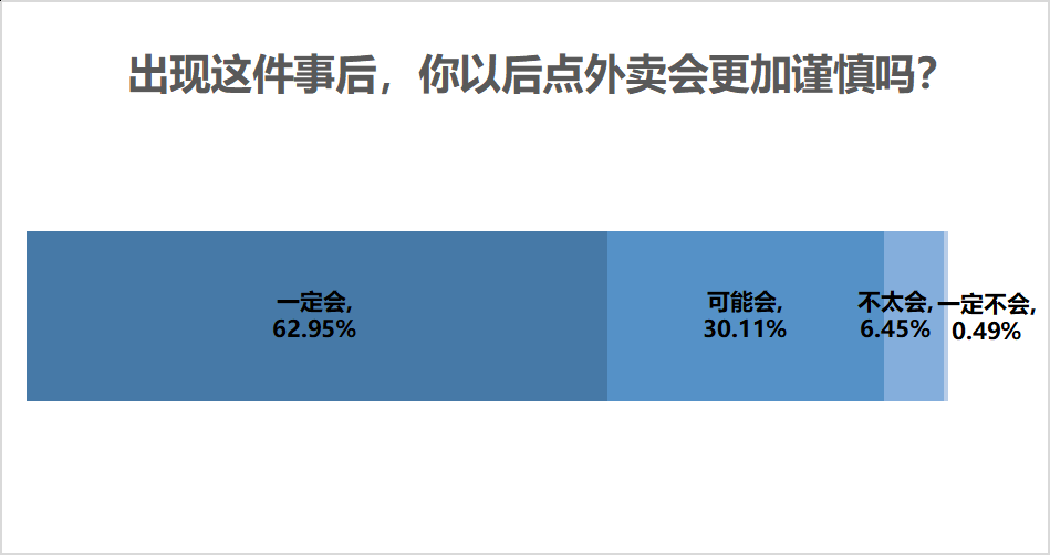 外賣商家代購(gòu)菜品最高溢價(jià)達(dá)163%