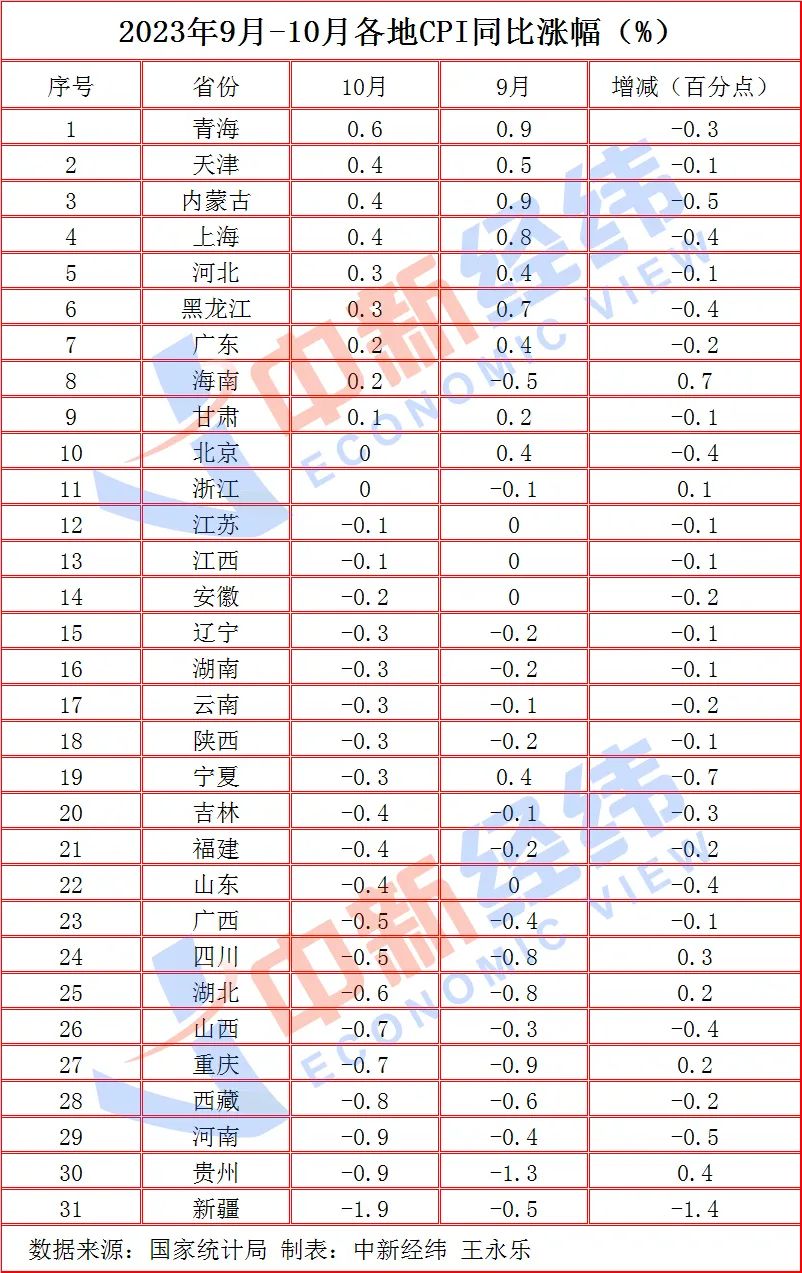 10月cpi出爐：20省份物價下降