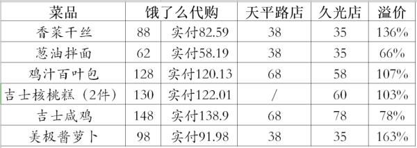 辣手！6個(gè)菜原價(jià)273元，“餓了么”代購656.8元！單個(gè)菜，最高溢價(jià)163%→