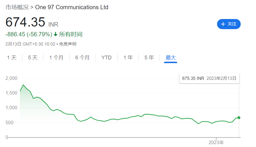 巴菲特清倉(cāng)印度公司paytm