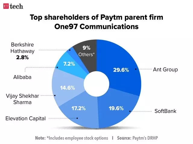 巴菲特清倉(cāng)印度公司paytm