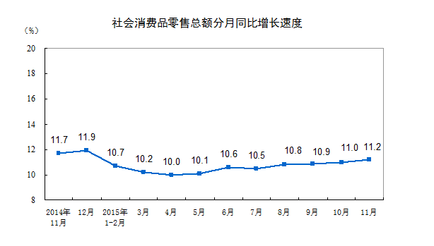 社會消費品零售總額連續(xù)3個月回升