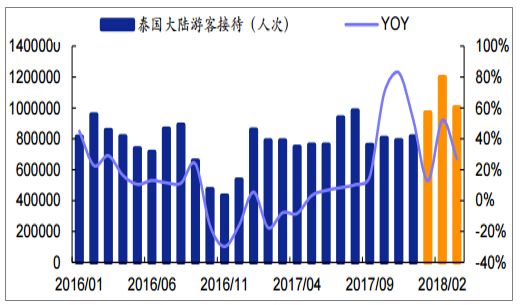 中國(guó)赴泰游客人數(shù)預(yù)達(dá)340萬