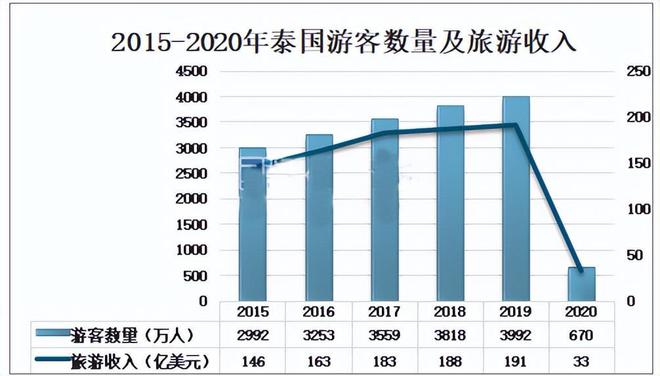 中國(guó)赴泰游客人數(shù)預(yù)達(dá)340萬