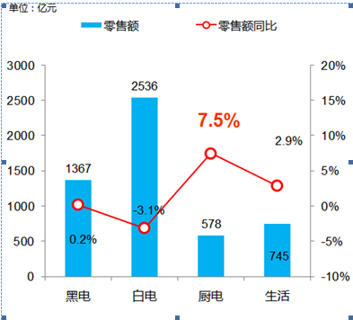 社會消費品零售總額連續(xù)3個月回升