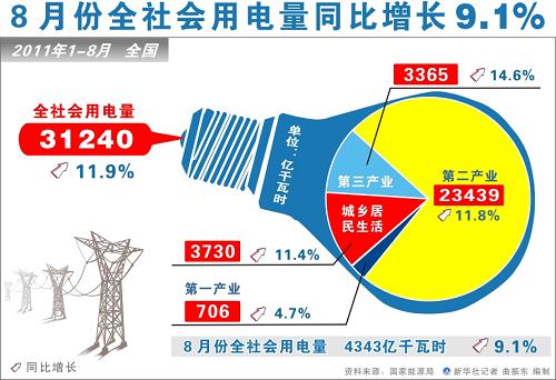 社會消費品零售總額連續(xù)3個月回升