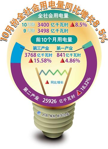 社會消費品零售總額連續(xù)3個月回升