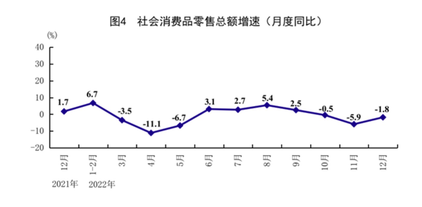 社會消費品零售總額連續(xù)3個月回升