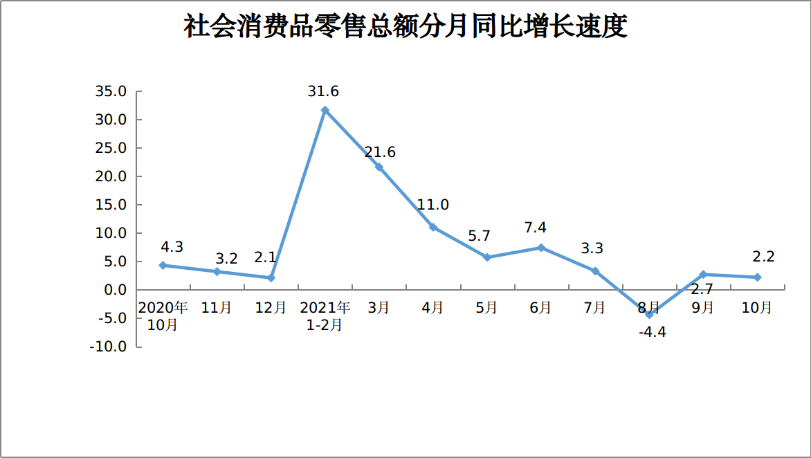 社會消費品零售總額連續(xù)3個月回升