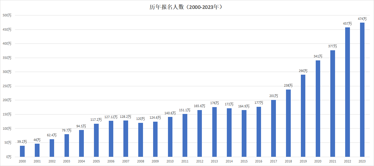 2024國考參考人數(shù)或破200萬