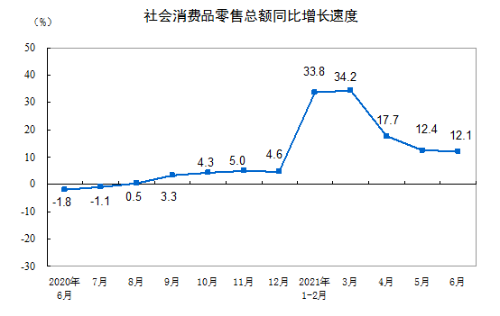 社會(huì)消費(fèi)品零售總額連續(xù)3個(gè)月回升