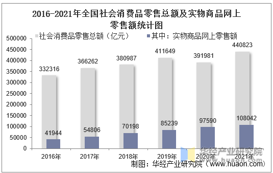 社會(huì)消費(fèi)品零售總額連續(xù)3個(gè)月回升