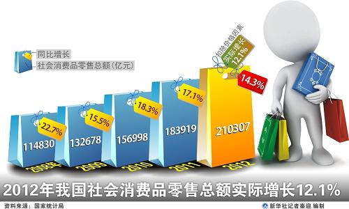 社會(huì)消費(fèi)品零售總額連續(xù)3個(gè)月回升