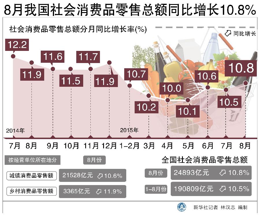 社會(huì)消費(fèi)品零售總額連續(xù)3個(gè)月回升