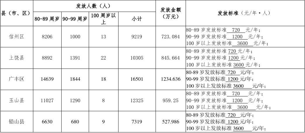 官方回應高齡老人津貼無誠意