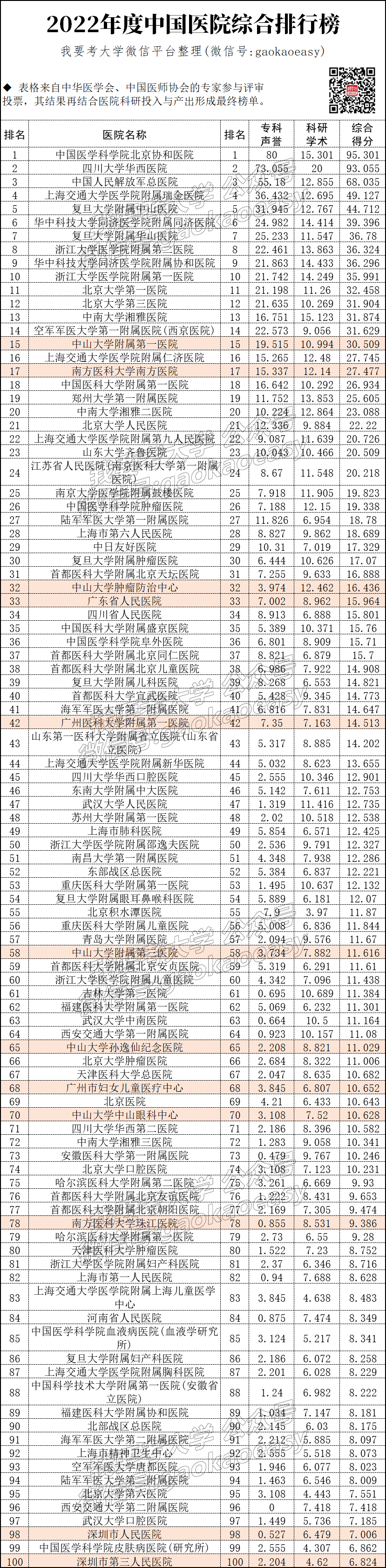 最新版中國(guó)醫(yī)院排行榜發(fā)布