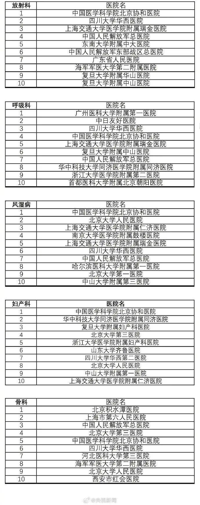 最新版中國(guó)醫(yī)院排行榜發(fā)布