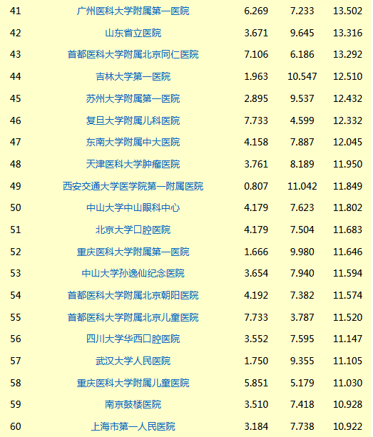 最新版中國(guó)醫(yī)院排行榜發(fā)布