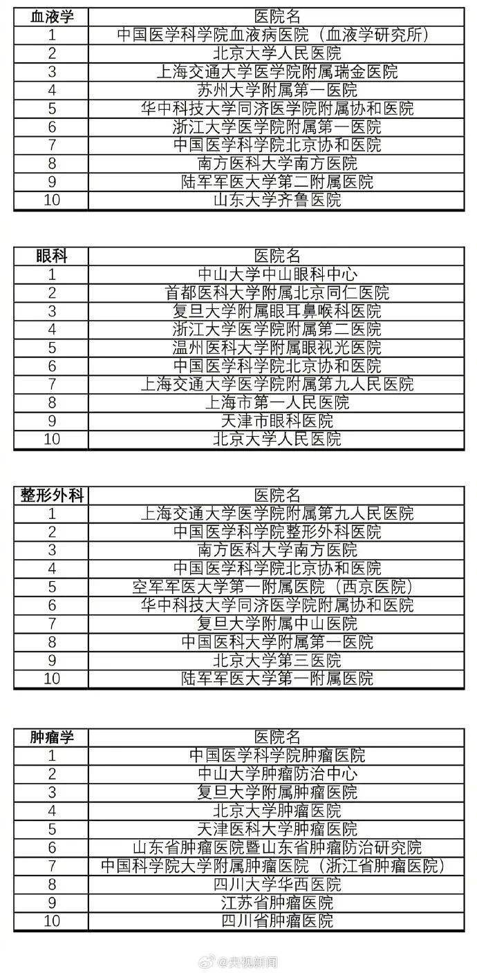 最新版中國(guó)醫(yī)院排行榜發(fā)布