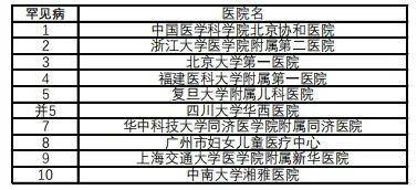 最新版中國(guó)醫(yī)院排行榜發(fā)布