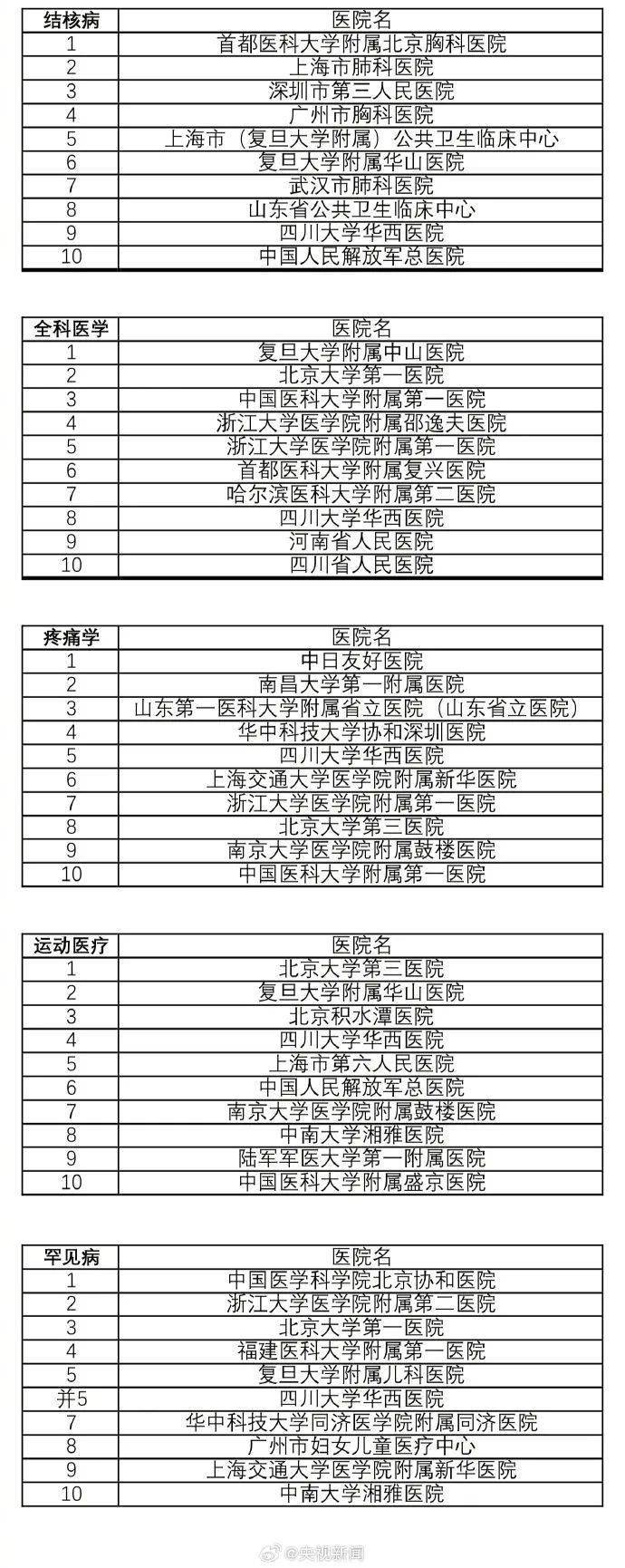 最新版中國(guó)醫(yī)院排行榜發(fā)布