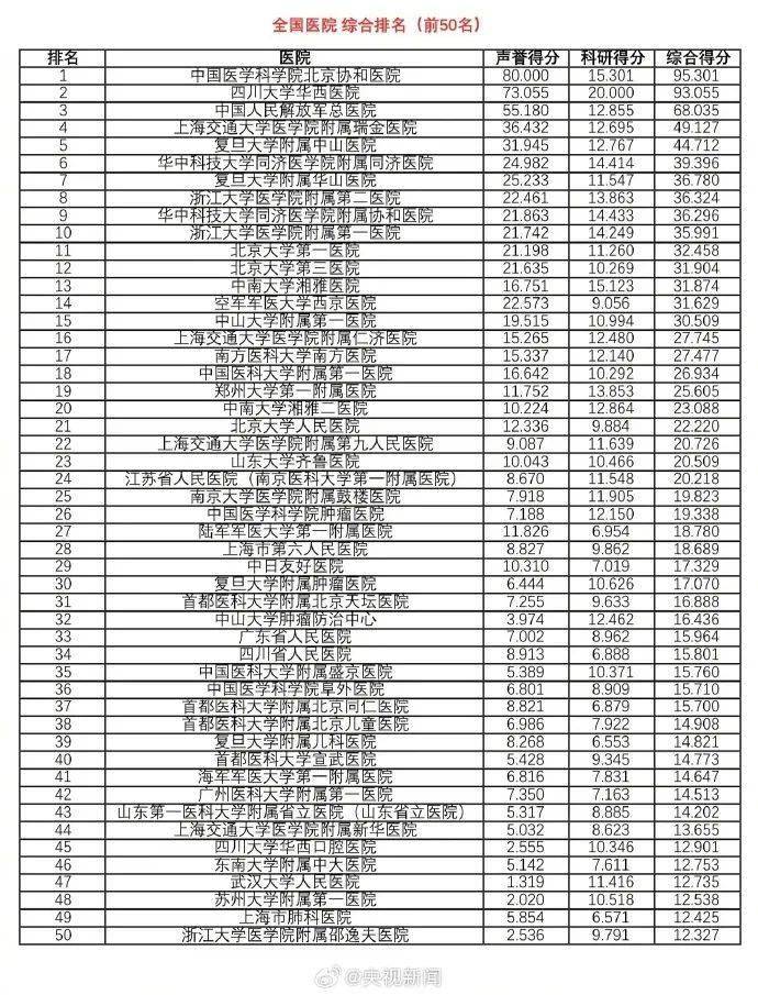 最新版中國(guó)醫(yī)院排行榜發(fā)布