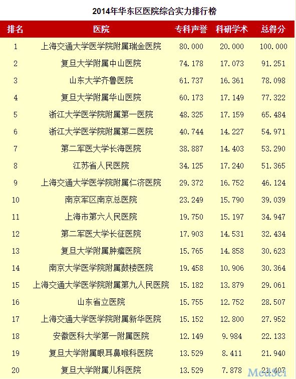 最新版中國醫(yī)院排行榜發(fā)布