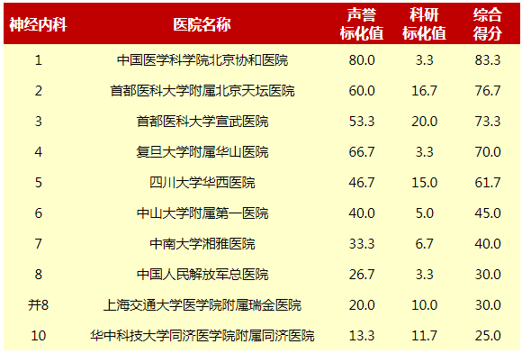 最新版中國醫(yī)院排行榜發(fā)布