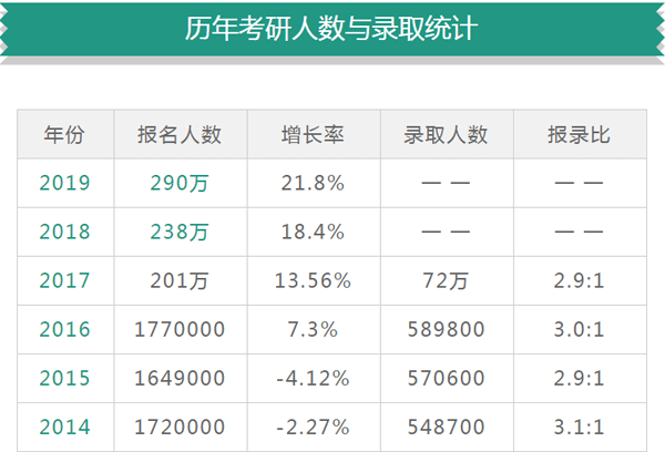 今年國(guó)考平均約77人競(jìng)爭(zhēng)1崗位