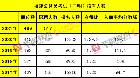 今年國考平均約77人競爭1崗位