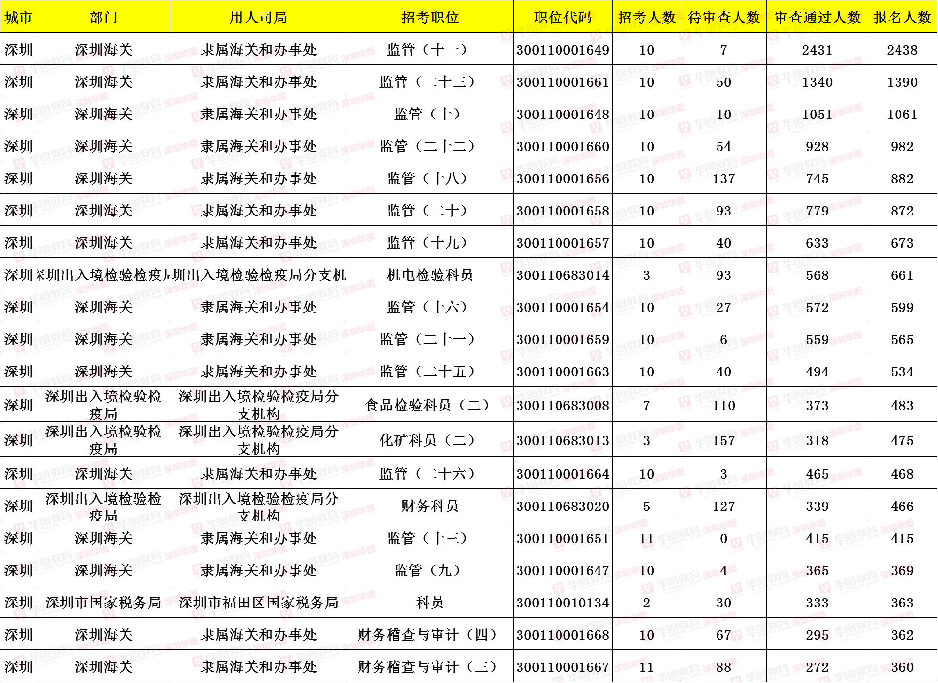 今年國考平均約77人競爭1崗位