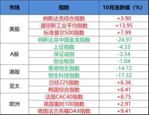 全球股市或創(chuàng)三年來最大單月漲幅