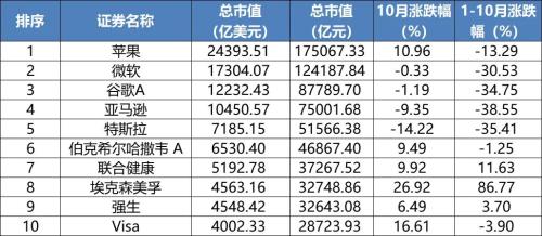 全球股市或創(chuàng)三年來最大單月漲幅