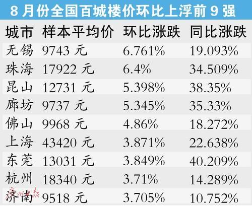 專家稱未來房價上漲壓力很大