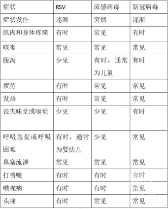 合胞病毒傳染性約是流感2.5倍