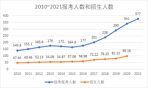 考研降溫 “卷學(xué)歷”不香了嗎