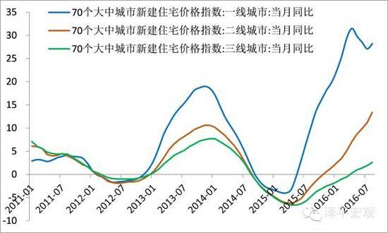 專家稱未來(lái)房?jī)r(jià)上漲壓力很大