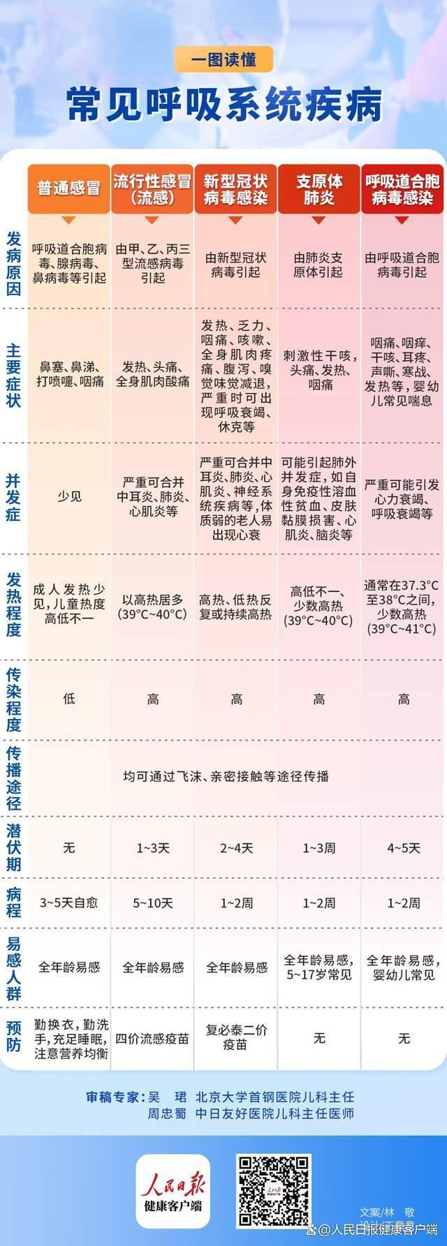 多種呼吸道病原體疊加 專家：上呼吸道感染無特效藥